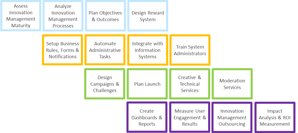 Innovation service plan